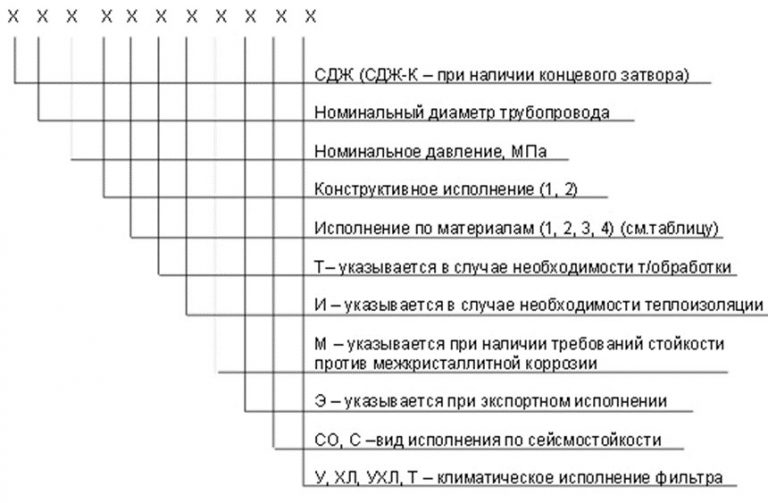 Значение аббревиатур и цифр фильтров СДЖ в Раменском